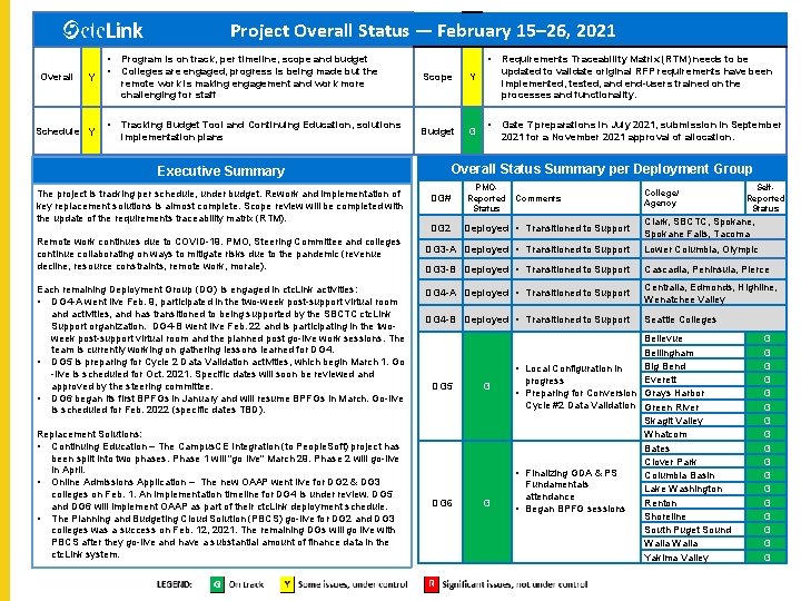 Project Overall Status — February 15– 26, 2021 Overall Y Schedule Y • •