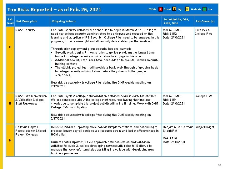 L Top Risks Reported – as of Feb. 26, 2021 Risk Description Level DG