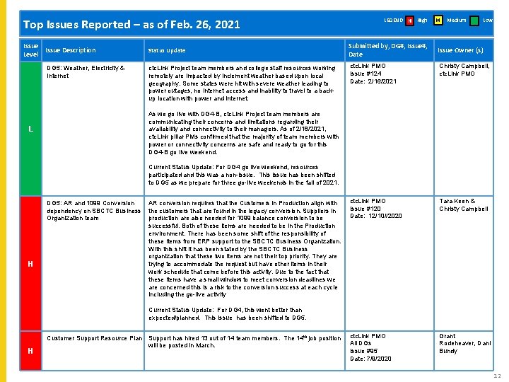 Top Issues Reported – as of Feb. 26, 2021 Issue Level Issue Description Status