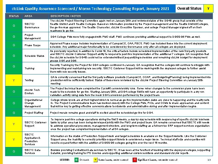 ctc. Link Quality Assurance Scorecard / Moran Technology Consulting Report, January 2021 ctc. Link