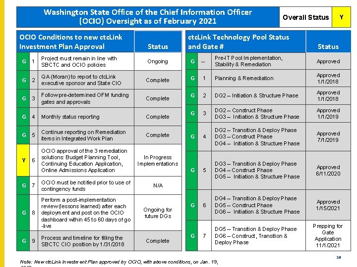 Washington State Office of the Chief Information Officer (OCIO) Oversight as of February 2021
