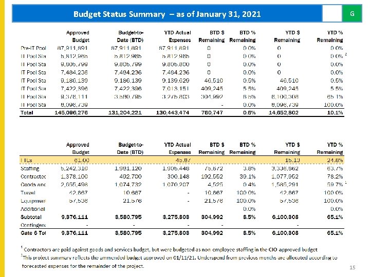 Budget Status Summary – as of January 31, 2021 G 15 