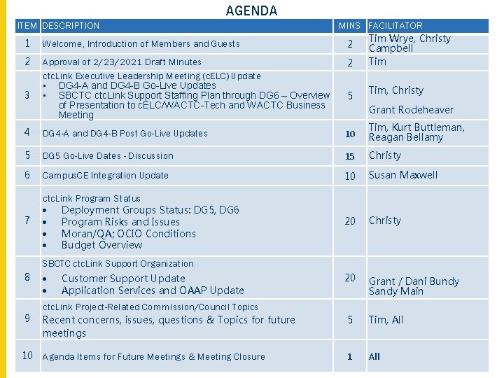 AGENDA ITEM DESCRIPTION 1 Welcome, Introduction of Members and Guests 2 Approval of 2/23/2021