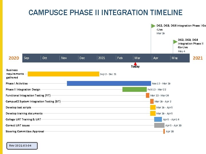 CAMPUSCE PHASE II INTEGRATION TIMELINE DG 2, DG 3, DG 4 integration Phase I