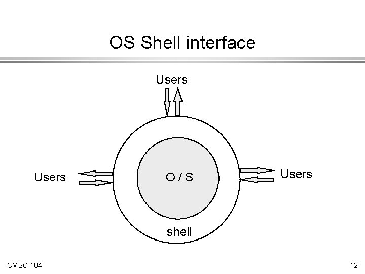 OS Shell interface Users O/S Users shell CMSC 104 12 