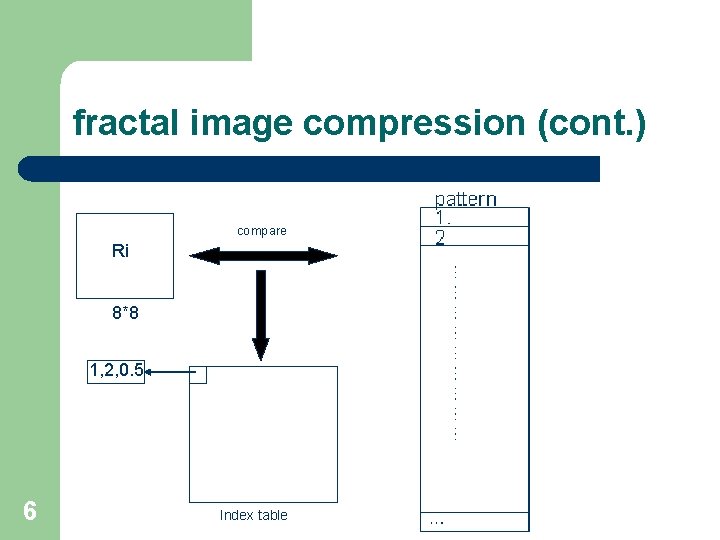 fractal image compression (cont. ) compare Ri 8*8 1, 2, 0. 5 6 Index