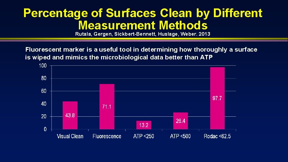 Percentage of Surfaces Clean by Different Measurement Methods Rutala, Gergen, Sickbert-Bennett, Huslage, Weber. 2013