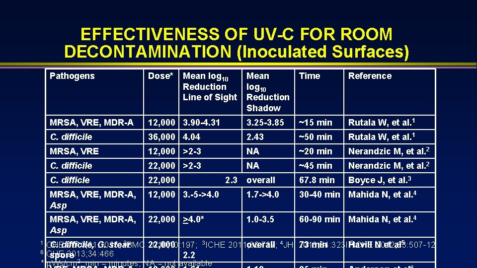EFFECTIVENESS OF UV-C FOR ROOM DECONTAMINATION (Inoculated Surfaces) Pathogens Dose* MRSA, VRE, MDR-A Mean