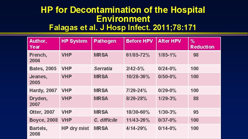 HP for Decontamination of the Hospital Environment Falagas et al. J Hosp Infect. 2011;