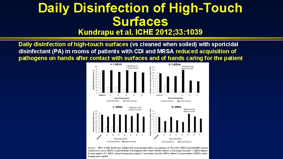 Daily Disinfection of High-Touch Surfaces Kundrapu et al. ICHE 2012; 33: 1039 Daily disinfection