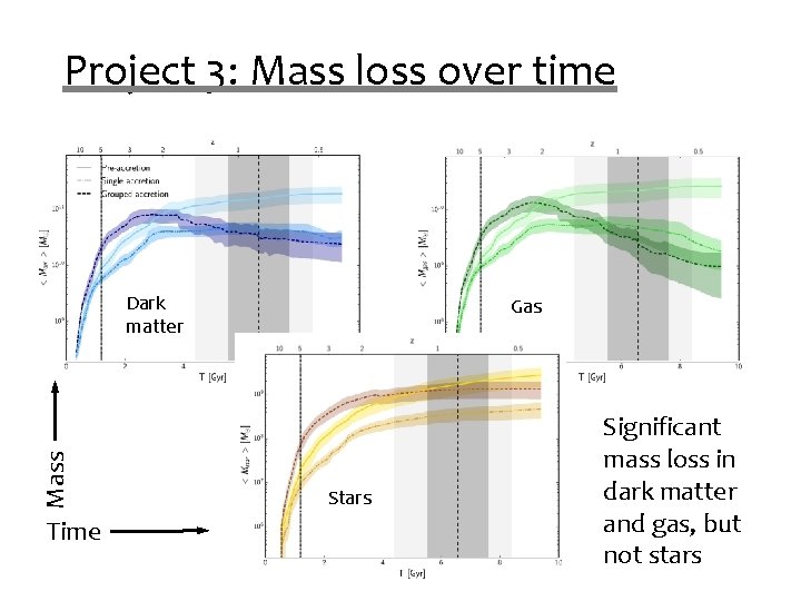 Project 3: Mass loss over time Mass Dark matter Time Gas Stars Significant mass Project 3: Mass loss over time Mass Dark matter Time Gas Stars Significant mass