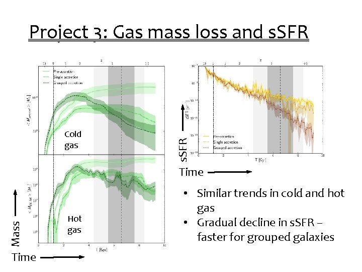 Cold gas s. SFR Project 3: Gas mass loss and s. SFR Mass Time Cold gas s. SFR Project 3: Gas mass loss and s. SFR Mass Time