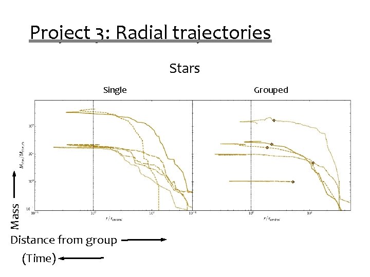 Project 3: Radial trajectories Stars Mass Single Distance from group (Time) Grouped Project 3: Radial trajectories Stars Mass Single Distance from group (Time) Grouped