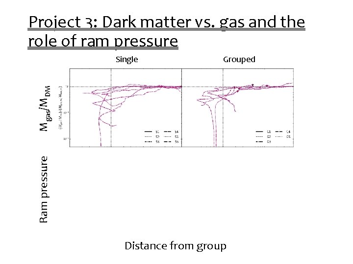 Project 3: Dark matter vs. gas and the role of ram pressure Grouped Ram Project 3: Dark matter vs. gas and the role of ram pressure Grouped Ram