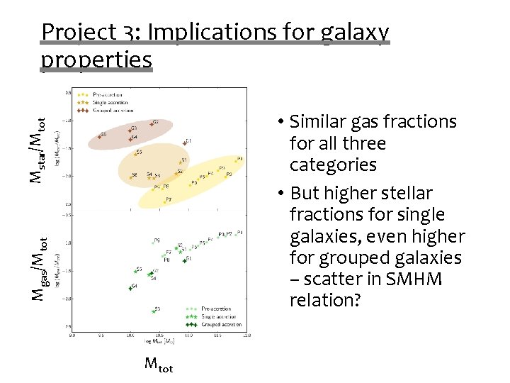 Project 3: Implications for galaxy properties Mgas/Mtot Mstar/Mtot • Similar gas fractions for all Project 3: Implications for galaxy properties Mgas/Mtot Mstar/Mtot • Similar gas fractions for all