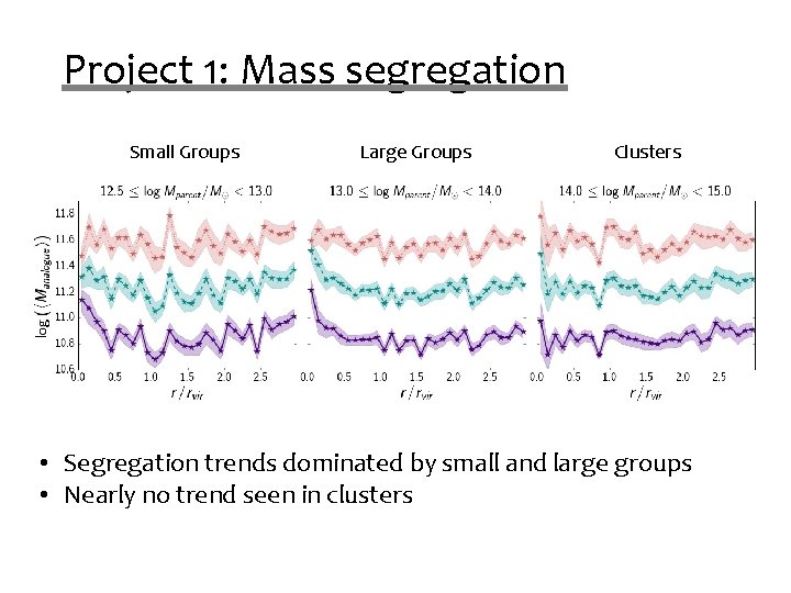 Project 1: Mass segregation Small Groups Large Groups Clusters • Segregation trends dominated by Project 1: Mass segregation Small Groups Large Groups Clusters • Segregation trends dominated by