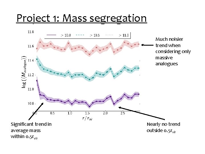 Project 1: Mass segregation Much noisier trend when considering only massive analogues Significant trend Project 1: Mass segregation Much noisier trend when considering only massive analogues Significant trend