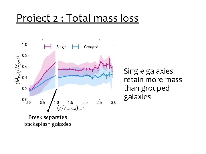 Project 2 : Total mass loss Single galaxies retain more mass than grouped galaxies Project 2 : Total mass loss Single galaxies retain more mass than grouped galaxies