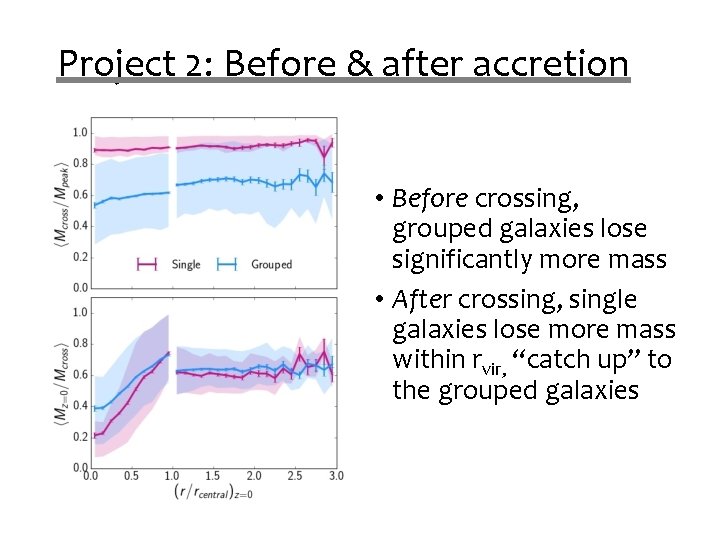 Project 2: Before & after accretion • Before crossing, grouped galaxies lose significantly more Project 2: Before & after accretion • Before crossing, grouped galaxies lose significantly more