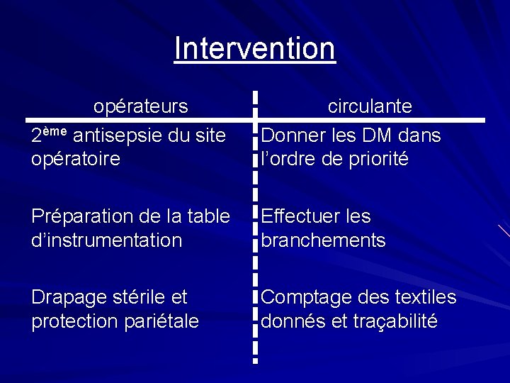 Intervention opérateurs 2ème antisepsie du site opératoire circulante Donner les DM dans l’ordre de