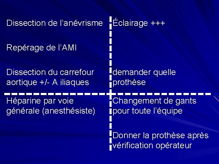 Dissection de l’anévrisme Éclairage +++ Repérage de l’AMI Dissection du carrefour aortique +/- A