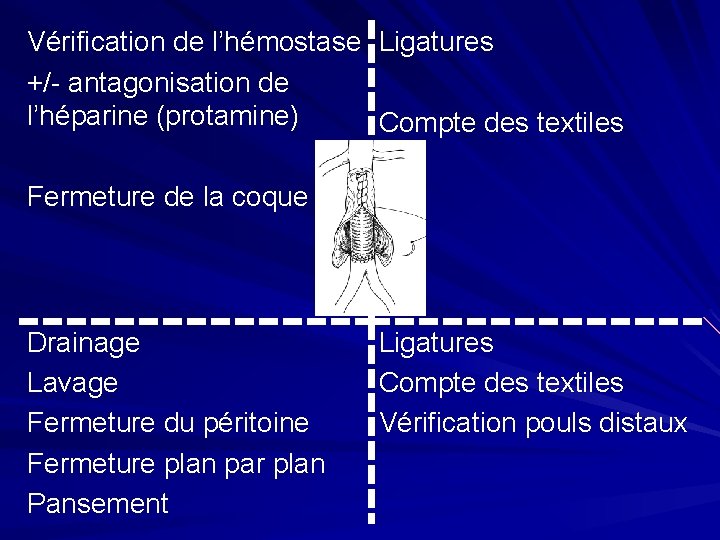 Vérification de l’hémostase +/- antagonisation de l’héparine (protamine) Ligatures Compte des textiles Fermeture de