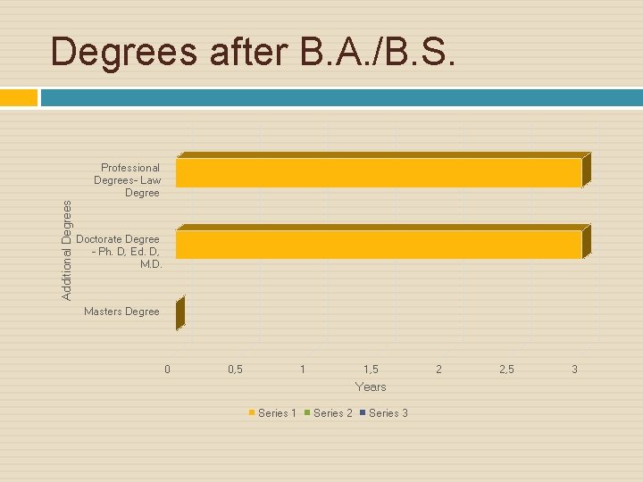 Degrees after B. A. /B. S. Additional Degrees Professional Degrees- Law Degree Doctorate Degree