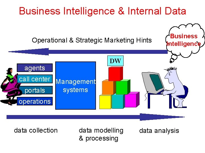 Business Intelligence & Internal Data Operational & Strategic Marketing Hints Business Intelligence DW agents