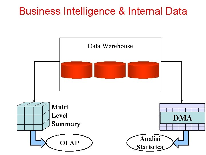 Business Intelligence & Internal Data Warehouse Multi Level Summary OLAP DMA Analisi Statistica 