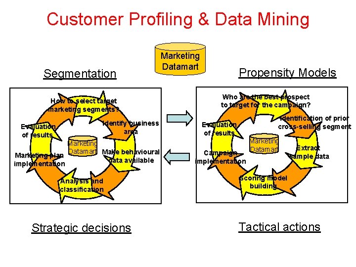 Customer Profiling & Data Mining Segmentation How to select target marketing segments? Evaluation of