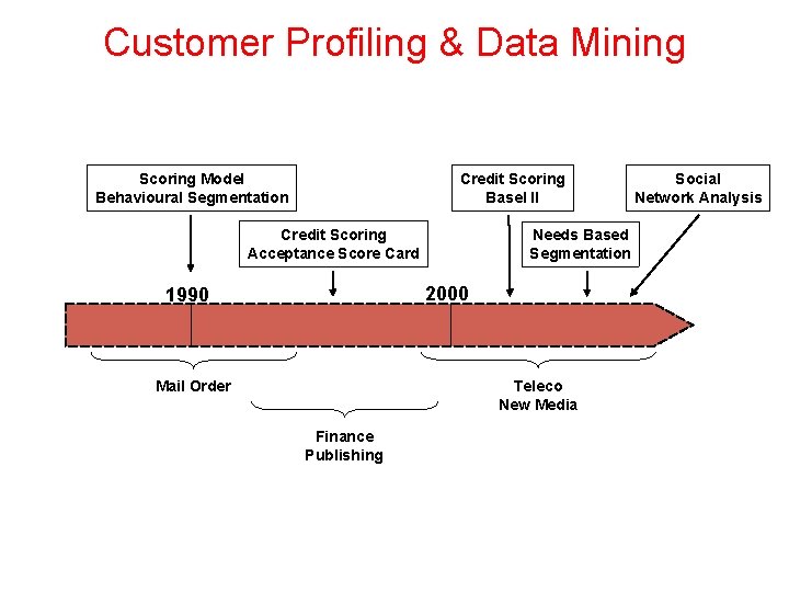 Customer Profiling & Data Mining Scoring Model Behavioural Segmentation Credit Scoring Basel II Credit