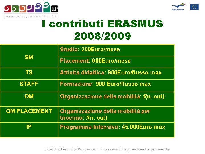 I contributi ERASMUS 2008/2009 Studio: 200 Euro/mese SM TS STAFF OM OM PLACEMENT IP