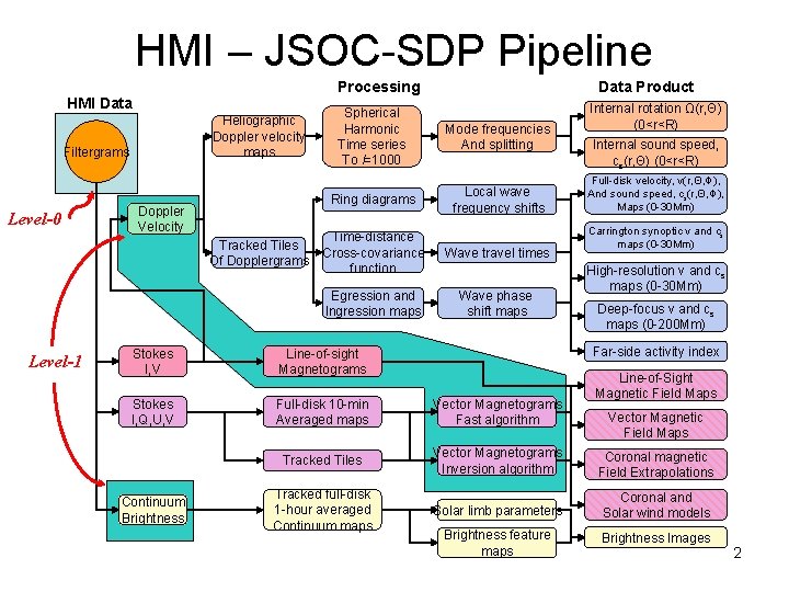 HMI – JSOC-SDP Pipeline Processing HMI Data Heliographic Doppler velocity maps Filtergrams Level-0 Doppler