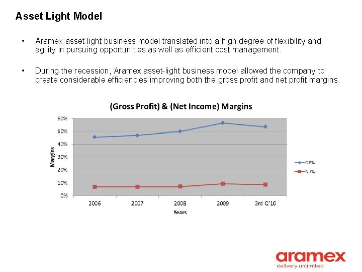Asset Light Model • Aramex asset-light business model translated into a high degree of