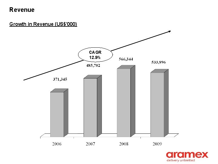 Revenue Growth in Revenue (US$’ 000) CAGR 12. 9% 