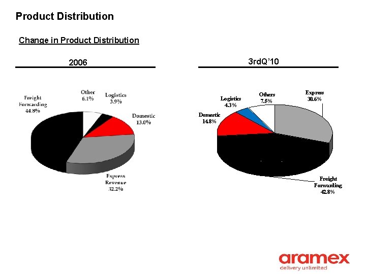 Product Distribution Change in Product Distribution 3 rd. Q’ 10 2006 Logistics 4. 3%