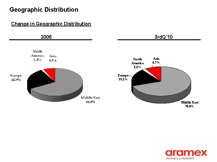 Geographic Distribution Change in Geographic Distribution 2006 3 rd. Q’ 10 North America 2.