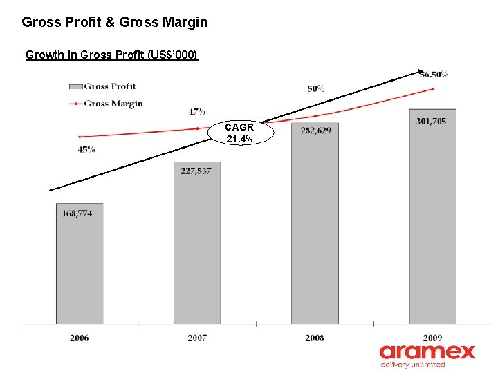 Gross Profit & Gross Margin Growth in Gross Profit (US$’ 000) CAGR 21. 4%