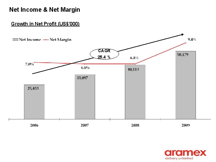 Net Income & Net Margin Growth in Net Profit (US$’ 000) CAGR 25. 4