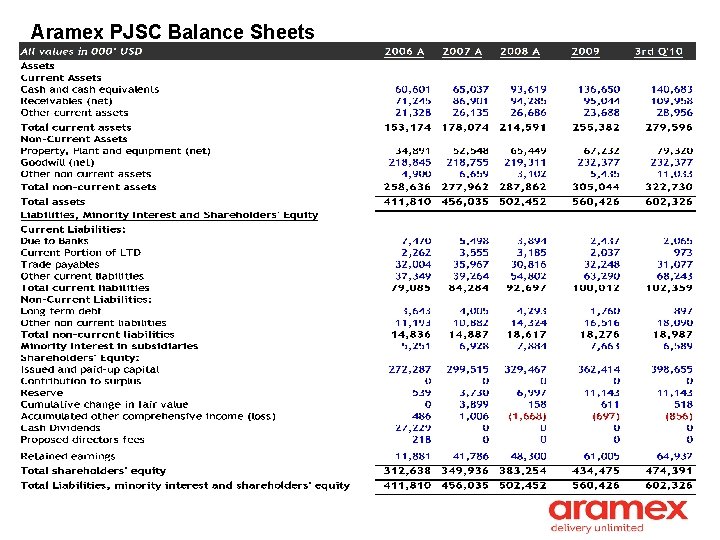 Aramex PJSC Balance Sheets 