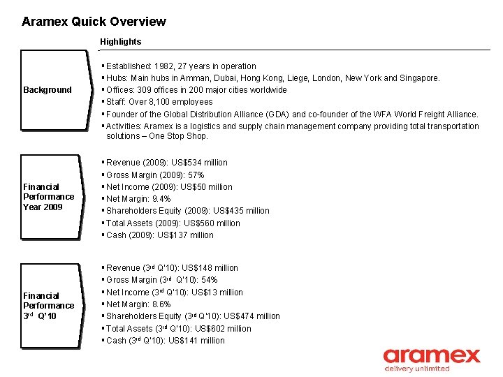 Aramex Quick Overview Highlights Background § Established: 1982, 27 years in operation § Hubs: