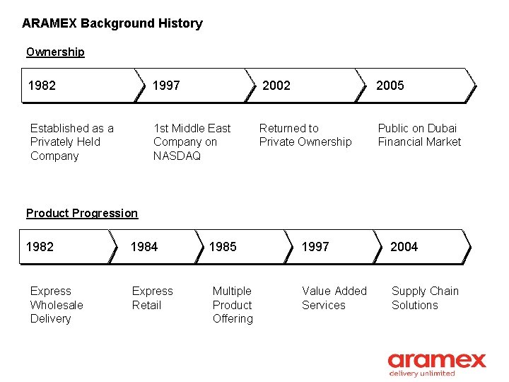 ARAMEX Background History Ownership 1982 1997 2002 2005 Established as a Privately Held Company