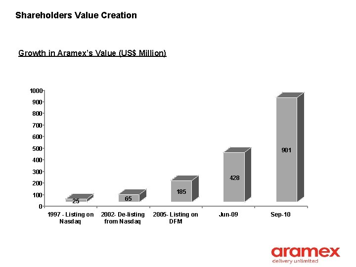 Shareholders Value Creation Growth in Aramex’s Value (US$ Million) 1000 900 800 700 600