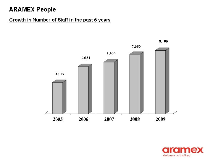 ARAMEX People Growth in Number of Staff in the past 5 years 