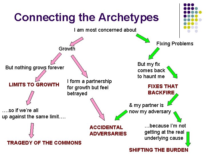 Connecting the Archetypes I am most concerned about Fixing Problems Growth But nothing grows