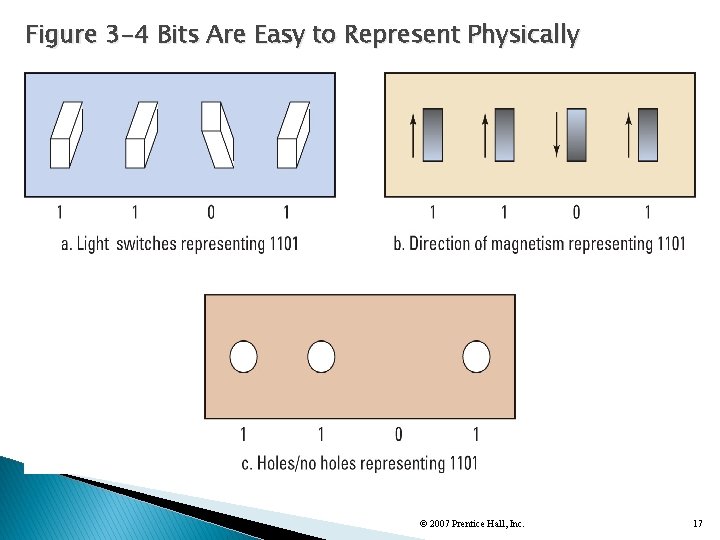 Figure 3 -4 Bits Are Easy to Represent Physically © 2007 Prentice Hall, Inc.