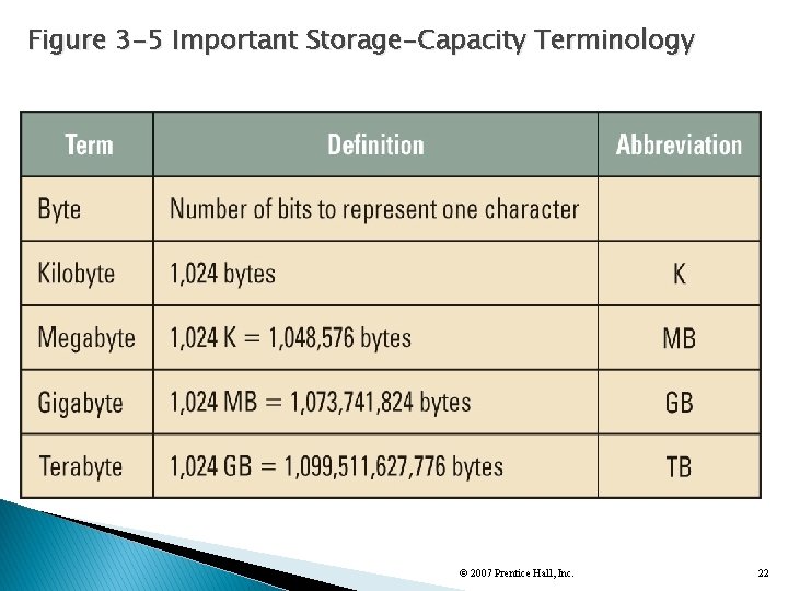 Figure 3 -5 Important Storage-Capacity Terminology © 2007 Prentice Hall, Inc. 22 