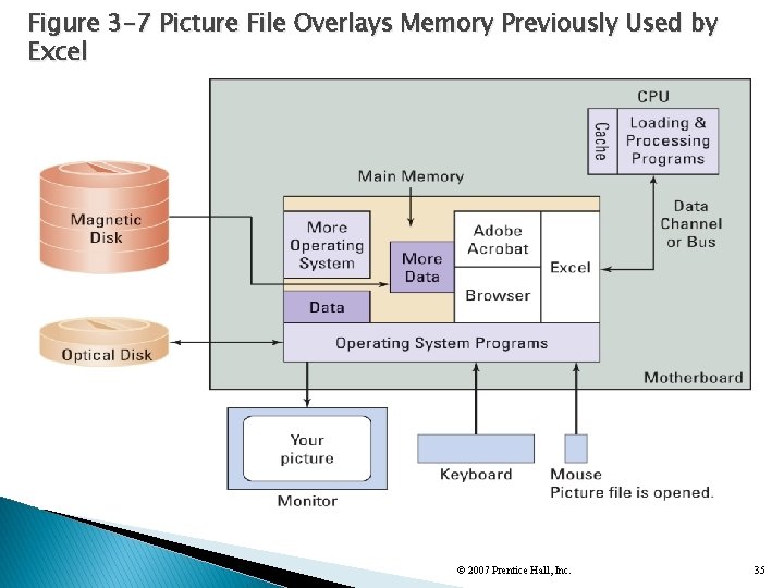 Figure 3 -7 Picture File Overlays Memory Previously Used by Excel © 2007 Prentice