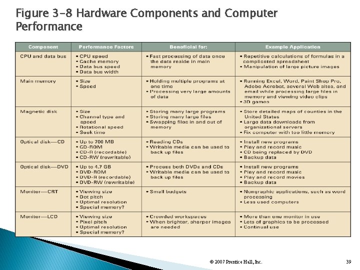 Figure 3 -8 Hardware Components and Computer Performance © 2007 Prentice Hall, Inc. 39