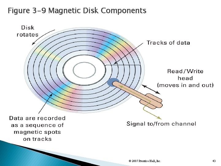 Figure 3 -9 Magnetic Disk Components © 2007 Prentice Hall, Inc. 43 